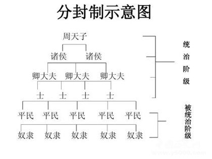 西周分封制是什么意思分封制最早出现的时间和特点