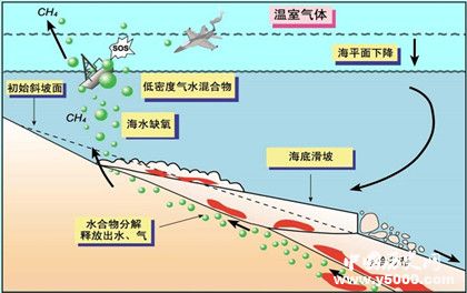 可燃冰简介可燃冰的作用可燃冰怎么开采的