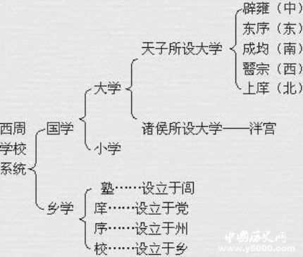 西周学校制度的特点_西周学校的教育内容主要是