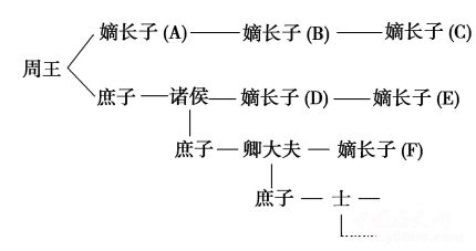 周朝三大制度_西周三大政治制度_西周的重要制度