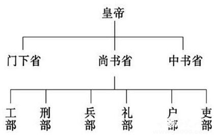 杨坚实施的三省六部制