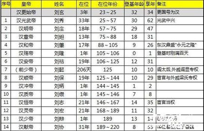 东汉皇帝一览表_东汉皇帝列表及简介_东汉历代皇帝陵墓